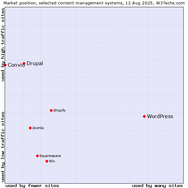 Market position of WordPress vs. Drupal vs. Convio