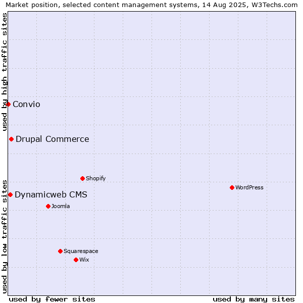 Market position of Drupal Commerce vs. Dynamicweb CMS vs. Convio