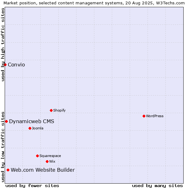 Market position of Web.com Website Builder vs. Dynamicweb CMS vs. Convio