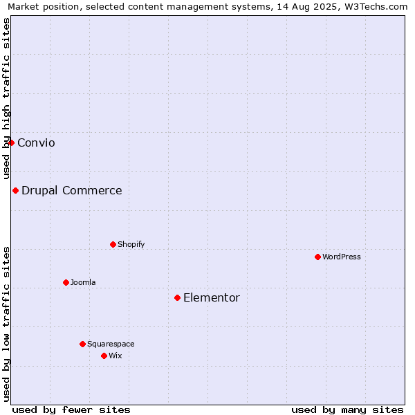 Market position of Elementor vs. Drupal Commerce vs. Convio