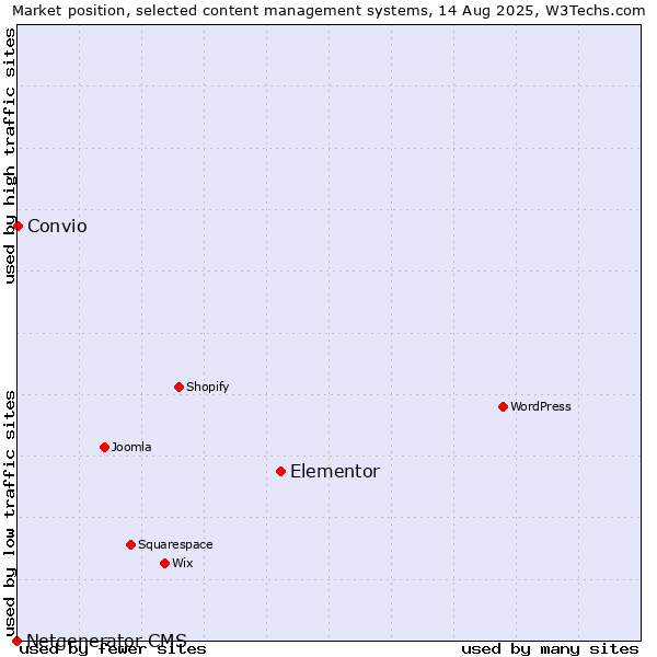 Market position of Elementor vs. Convio vs. Netgenerator CMS