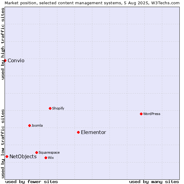 Market position of Elementor vs. NetObjects vs. Convio