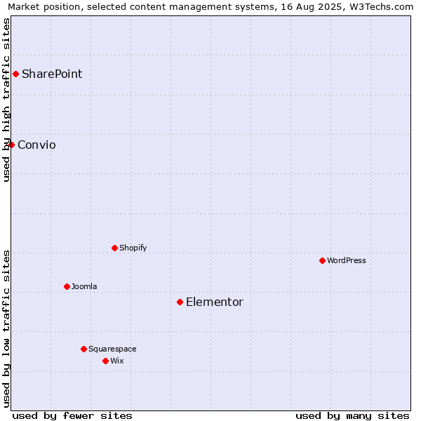 Market position of Elementor vs. SharePoint vs. Convio