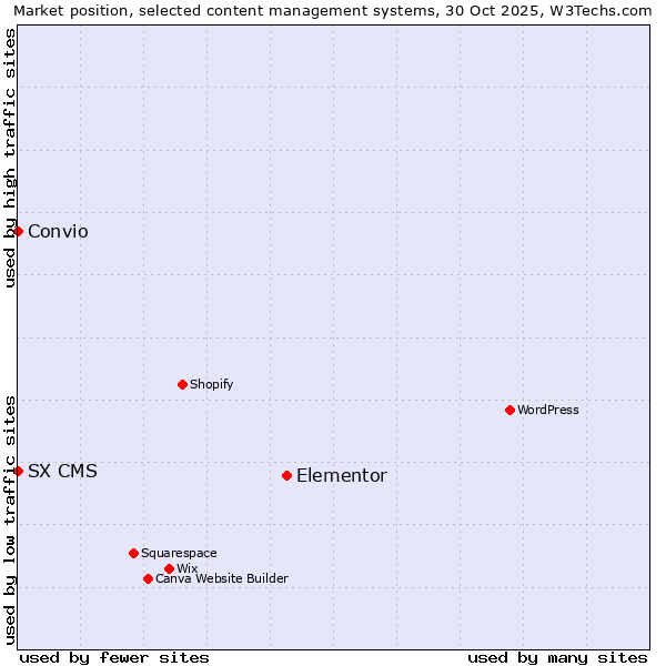 Market position of Elementor vs. SX CMS vs. Convio
