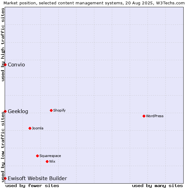 Market position of Geeklog vs. Ewisoft Website Builder vs. Convio