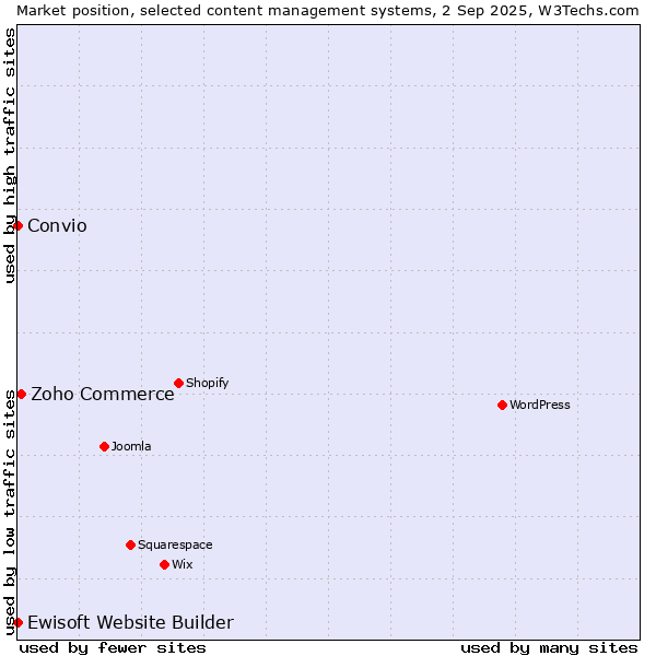 Market position of Zoho Commerce vs. Ewisoft Website Builder vs. Convio