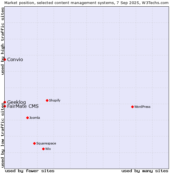 Market position of FairMate CMS vs. Geeklog vs. Convio
