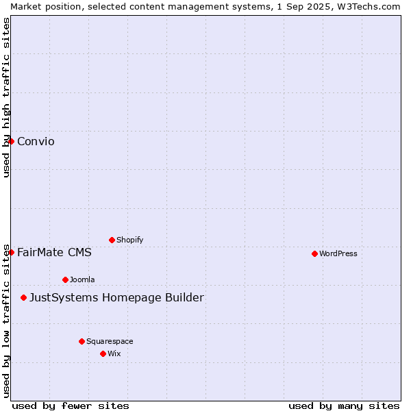 Market position of JustSystems Homepage Builder vs. FairMate CMS vs. Convio