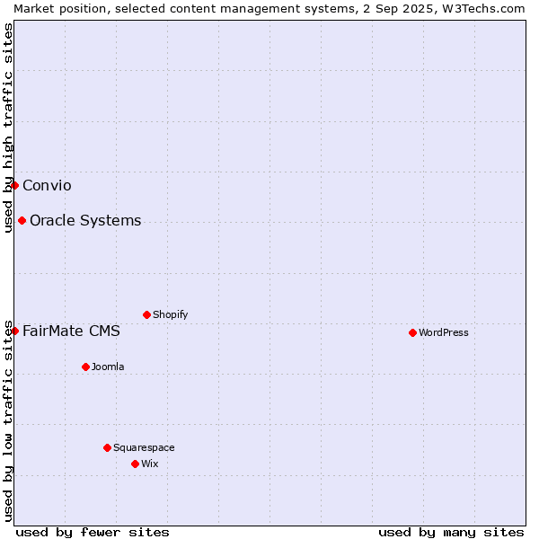 Market position of Oracle Systems vs. FairMate CMS vs. Convio