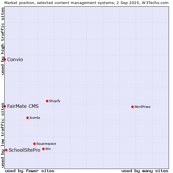 Market position of SchoolSitePro vs. FairMate CMS vs. Convio