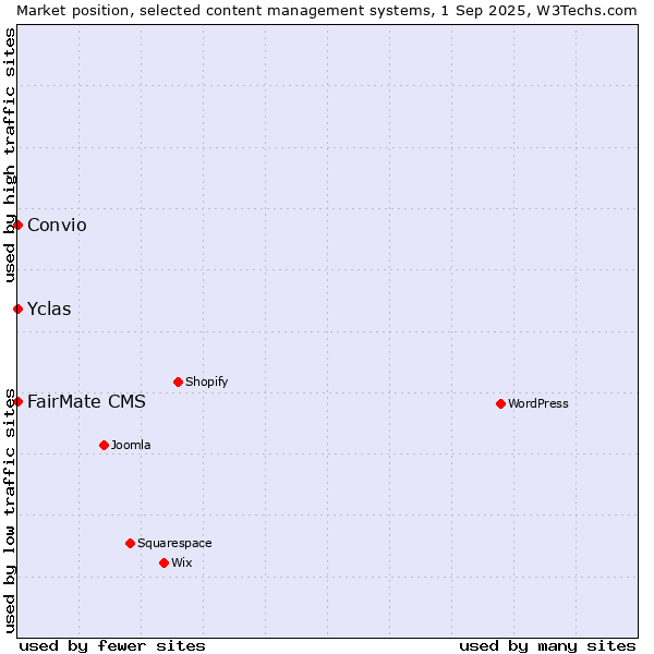 Market position of FairMate CMS vs. Yclas vs. Convio