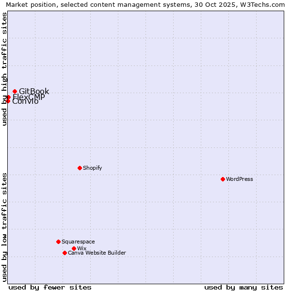 Market position of GitBook vs. FlexCMP vs. Convio
