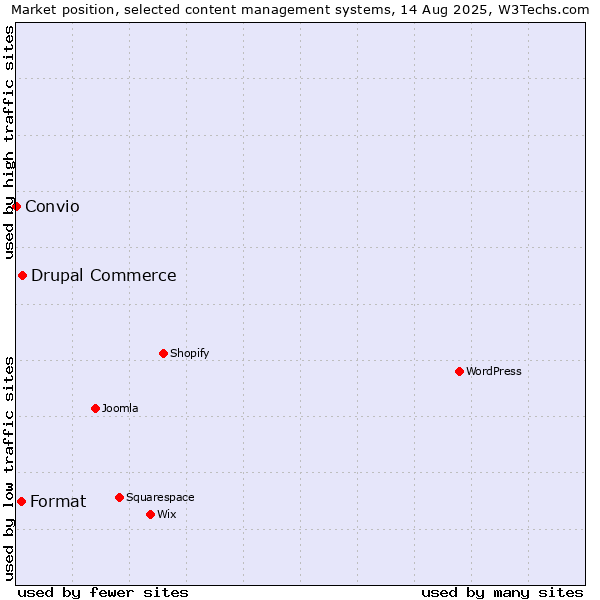 Market position of Drupal Commerce vs. Format vs. Convio