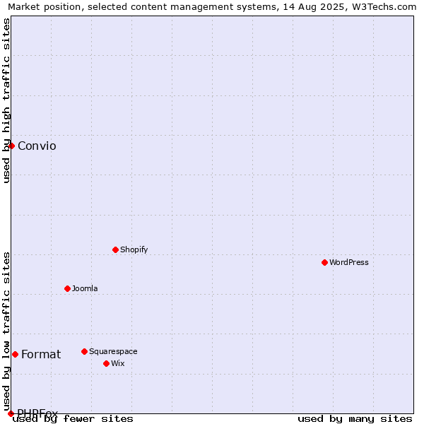 Market position of Format vs. Convio vs. PHPFox