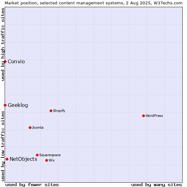 Market position of NetObjects vs. Geeklog vs. Convio
