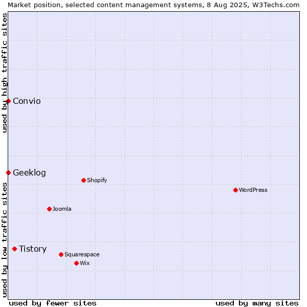 Market position of Tistory vs. Geeklog vs. Convio