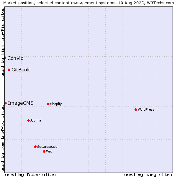 Market position of GitBook vs. ImageCMS vs. Convio