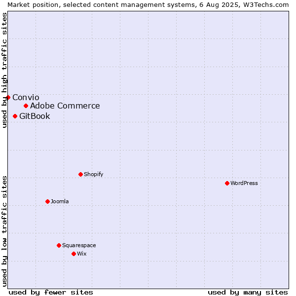 Market position of Adobe Commerce vs. GitBook vs. Convio