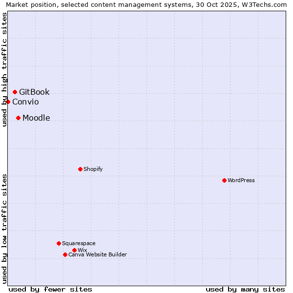 Market position of Moodle vs. GitBook vs. Convio