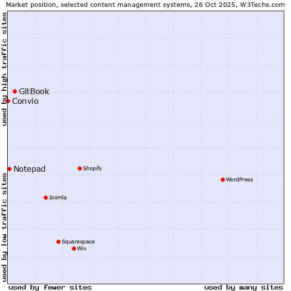Market position of GitBook vs. Notepad vs. Convio