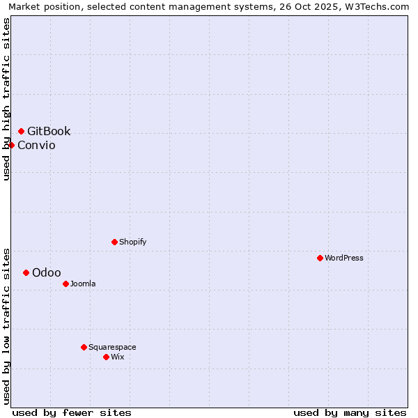 Market position of Odoo vs. GitBook vs. Convio
