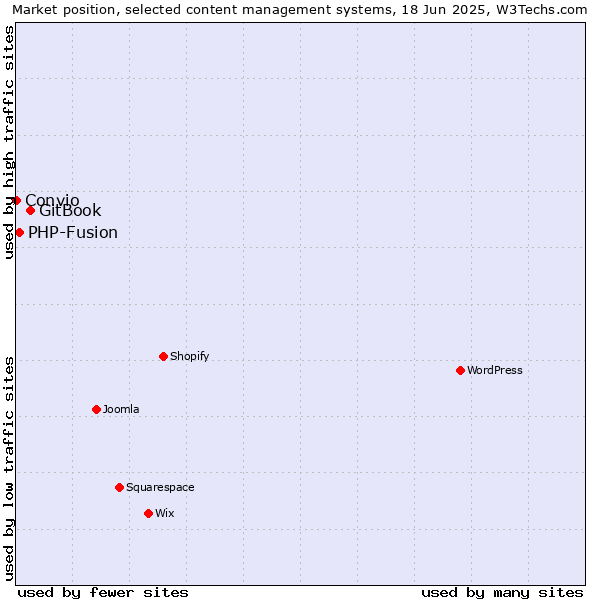 Market position of GitBook vs. PHP-Fusion vs. Convio