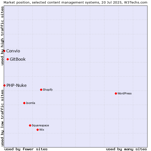 Market position of GitBook vs. PHP-Nuke vs. Convio