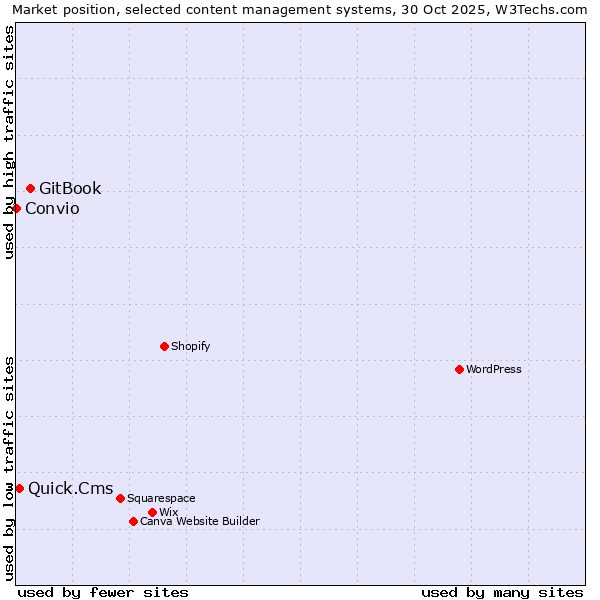Market position of GitBook vs. Quick.Cms vs. Convio