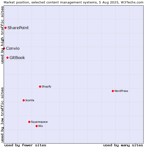 Market position of GitBook vs. SharePoint vs. Convio
