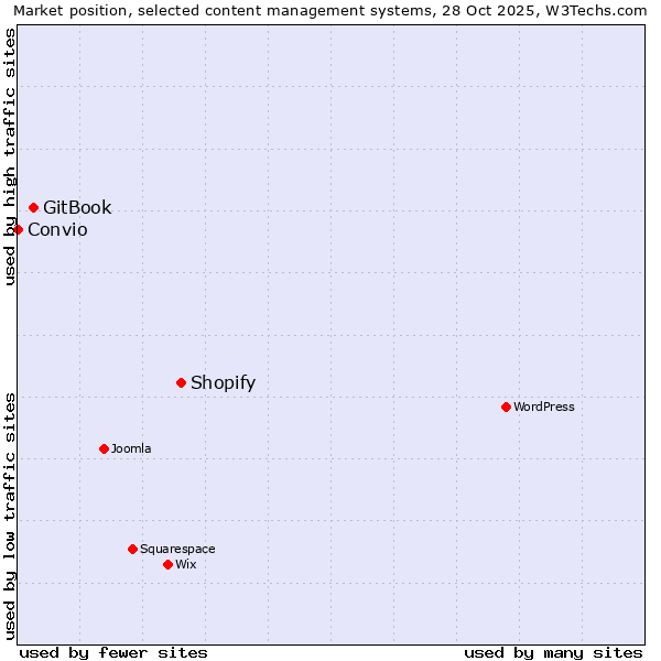 Market position of Shopify vs. GitBook vs. Convio