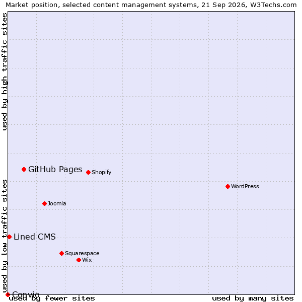 Market position of GitHub Pages vs. Lined CMS vs. Convio