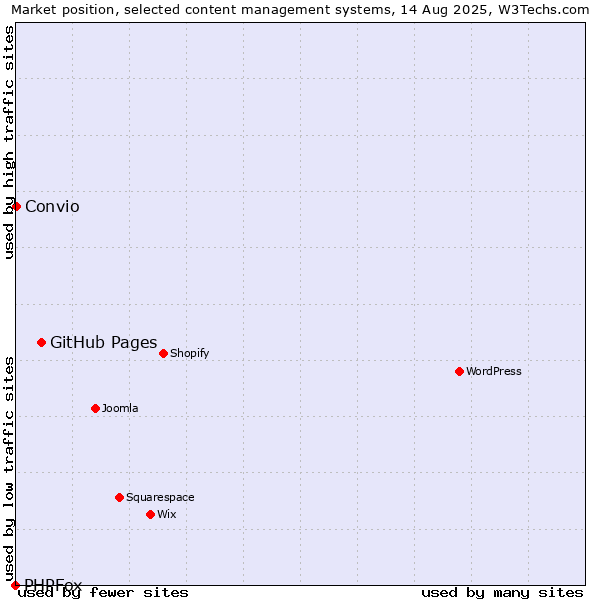 Market position of GitHub Pages vs. Convio vs. PHPFox