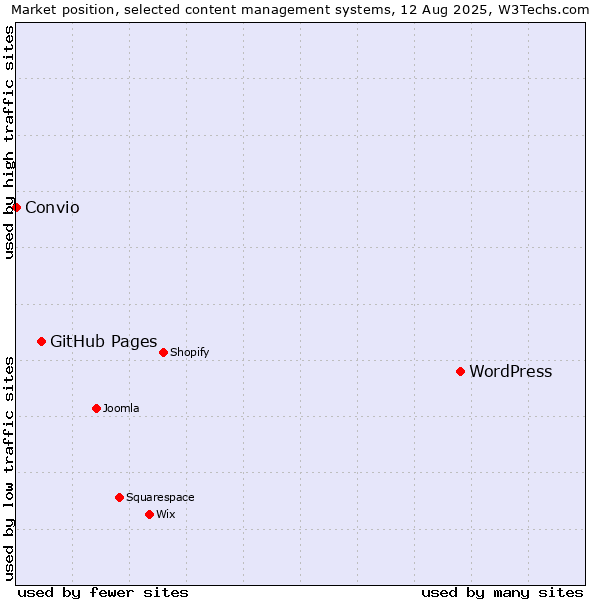 Market position of WordPress vs. GitHub Pages vs. Convio