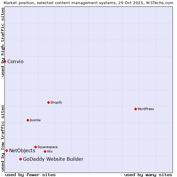 Market position of GoDaddy Website Builder vs. NetObjects vs. Convio