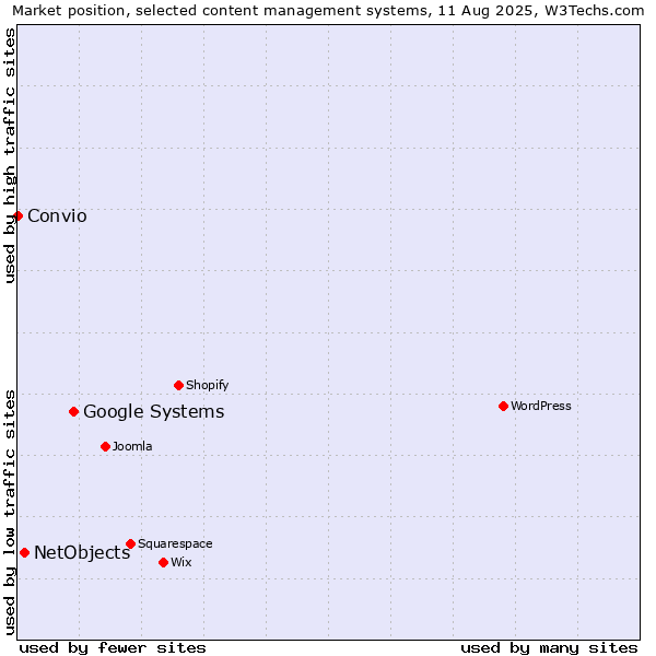 Market position of Google Systems vs. NetObjects vs. Convio