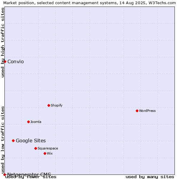 Market position of Google Sites vs. Convio vs. Netgenerator CMS