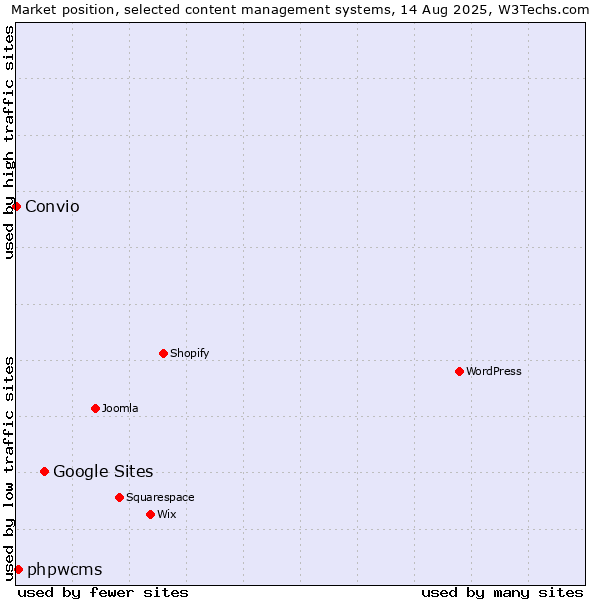 Market position of Google Sites vs. phpwcms vs. Convio