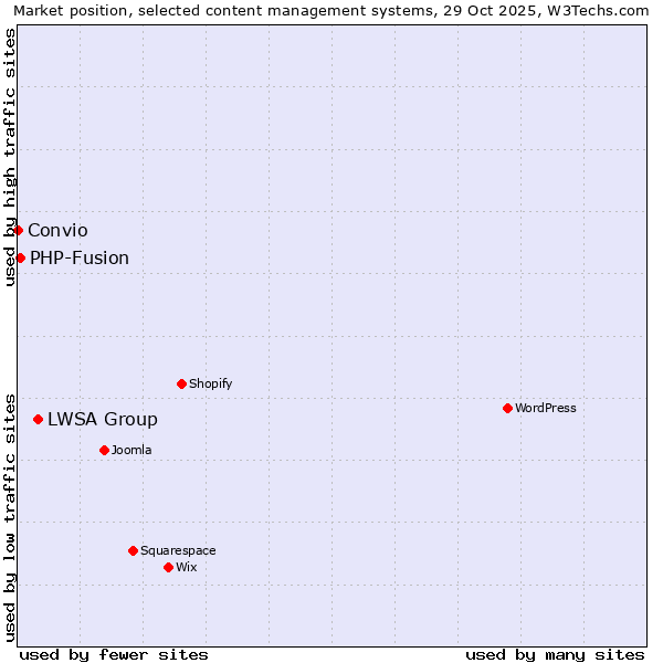 Market position of LWSA Group vs. PHP-Fusion vs. Convio