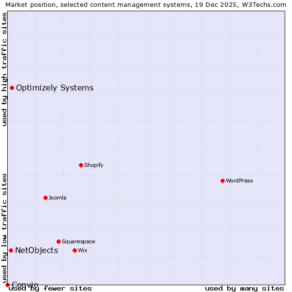 Market position of Optimizely Systems vs. NetObjects vs. Convio