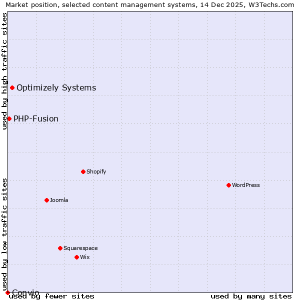 Market position of Optimizely Systems vs. PHP-Fusion vs. Convio