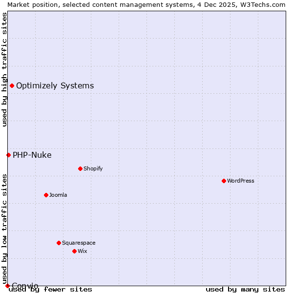 Market position of Optimizely Systems vs. PHP-Nuke vs. Convio
