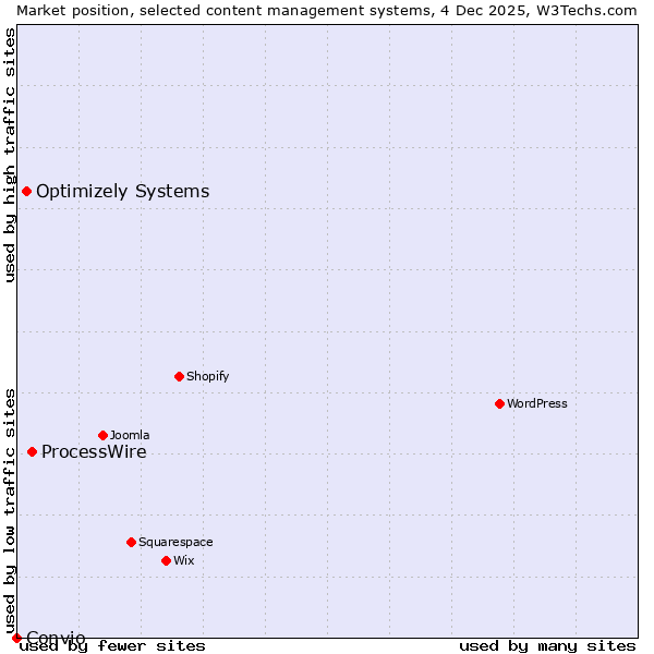Market position of ProcessWire vs. Optimizely Systems vs. Convio