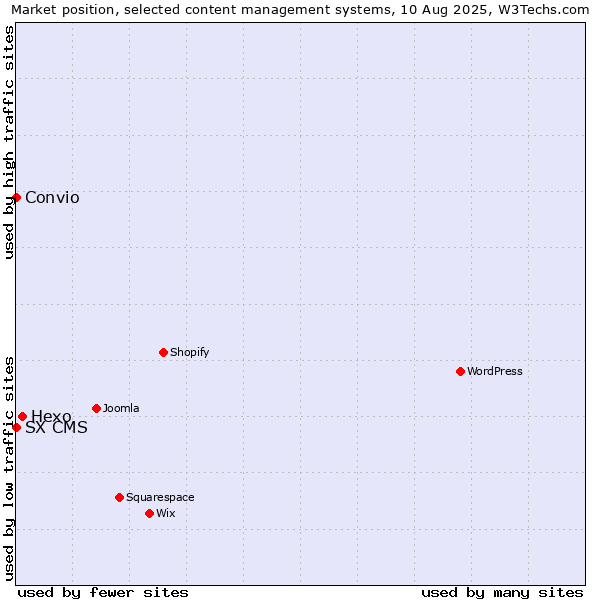 Market position of Hexo vs. SX CMS vs. Convio
