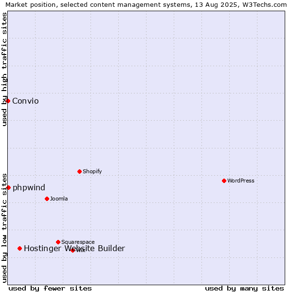 Market position of Hostinger Website Builder vs. phpwind vs. Convio