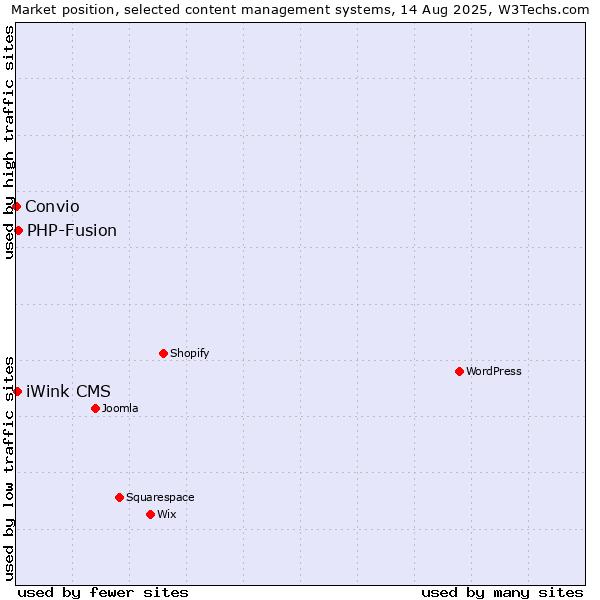 Market position of PHP-Fusion vs. iWink CMS vs. Convio