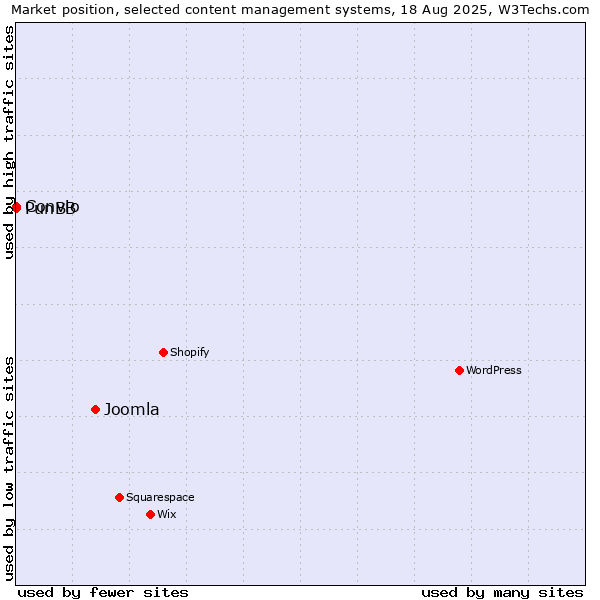 Market position of Joomla vs. PunBB vs. Convio
