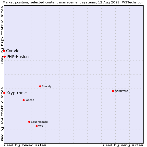 Market position of PHP-Fusion vs. Kryptronic vs. Convio
