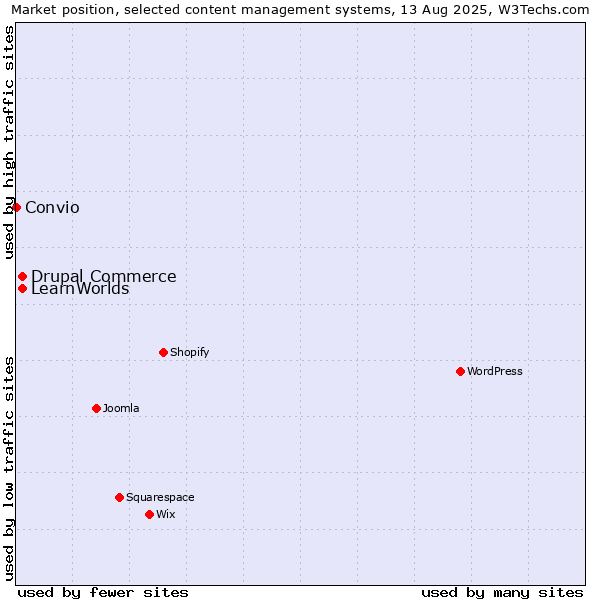 Market position of Drupal Commerce vs. LearnWorlds vs. Convio