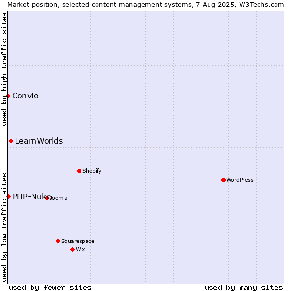 Market position of LearnWorlds vs. PHP-Nuke vs. Convio
