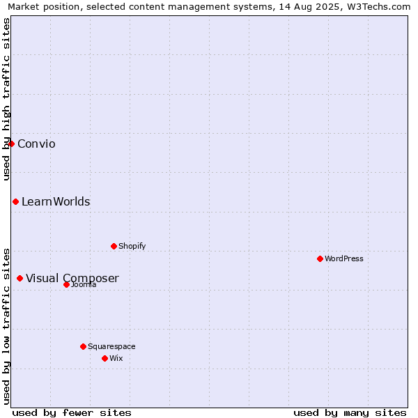 Market position of Visual Composer vs. LearnWorlds vs. Convio